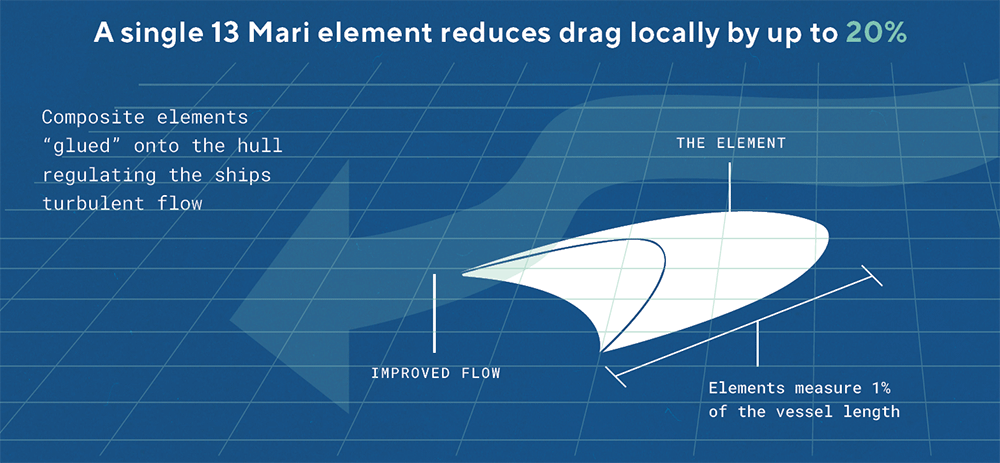 MOL Invests in 13 Mari, Developer of Ripple-shaped 'Flowsmart' Elements MOL Turkey