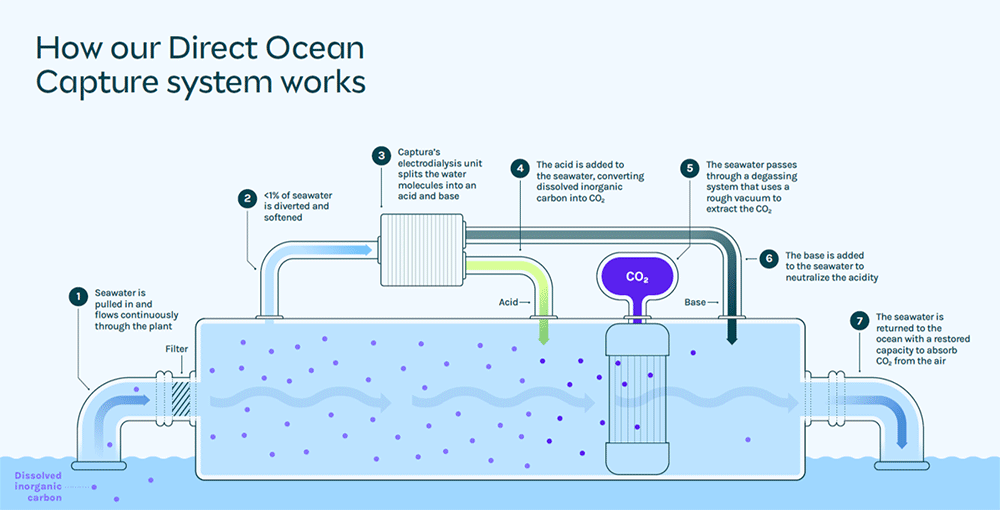 Direct Ocean Capture tech-based carbon removal credits offtake agreement and strategic partnership with Captura Corp. MOL Turkey