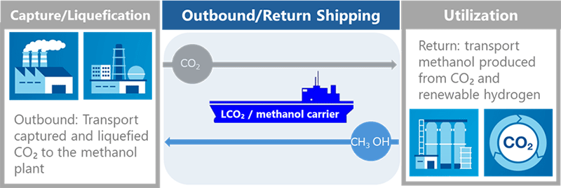 Approval in Principle (AiP) for World's First LCO2 / Methanol Carrier  MOL Turkey