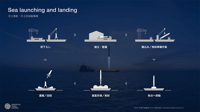 MOL Forms Partnership with Innovative Space Carrier, TSUNEISHI SOLUTIONS TOKYOBAY to Commercialize Vessel for Offshore Rocket Launch/Recovery  MOL Turkey