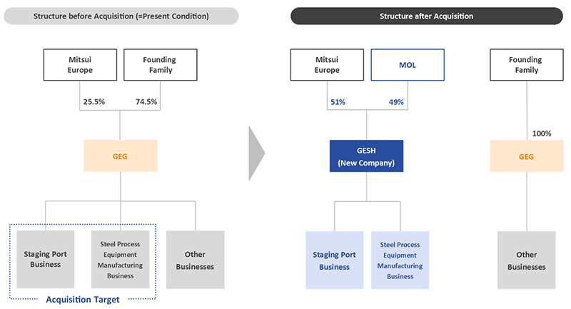 DMOL, Mitsui & CO. Jointly Acquire Port Service, Steel Processing, Machinery/Equipment Manufacturing Businesses Serving U.K. Offshore Energy Industry  MOL Turkey