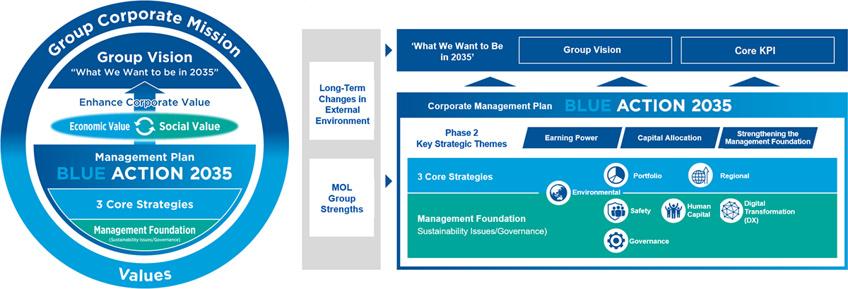 MOL Group Unveils Phase 2 of its Management Plan 'BLUE ACTION 2035' MOL Turkey
