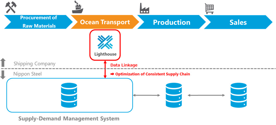 Lighthouse' Digital Platform MOL Turkey