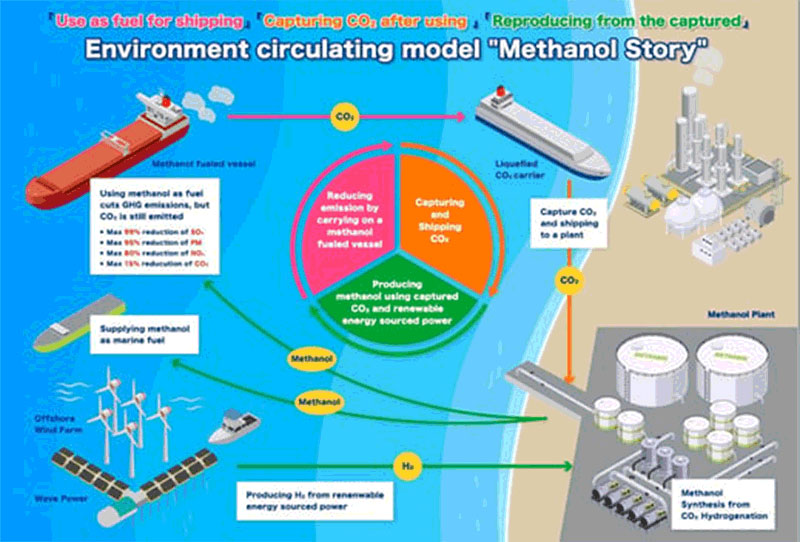 MOL ve Mitsubishi Gas Chemical Yeni İnşa Çift Yakıtlı Metanol Taşıyıcı için Uzun Vadeli Kiralama Temel Anlaşması İmzaladı  MOL Turkey